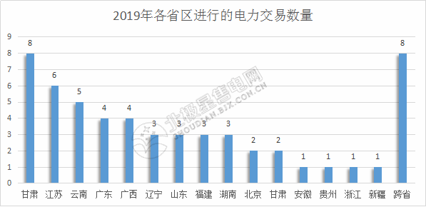 2019年電力交易開(kāi)門(mén)紅！全國(guó)16個(gè)省區(qū)交易活躍