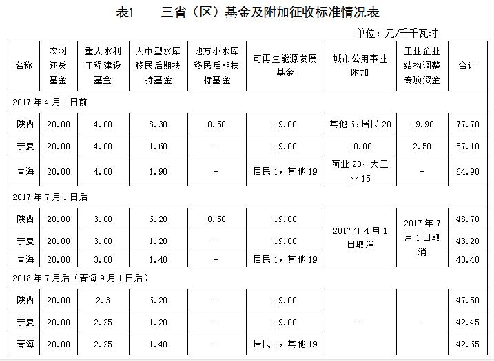 西北區(qū)域電網(wǎng)企業(yè)政府性基金及附加征收情況簡(jiǎn)析