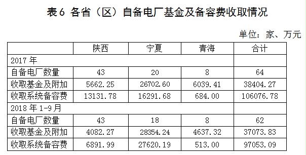 西北區(qū)域電網(wǎng)企業(yè)政府性基金及附加征收情況簡(jiǎn)析
