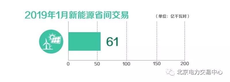 北京電力交易中心2019年1月新能源省間交易成交電量61億千瓦時(shí)
