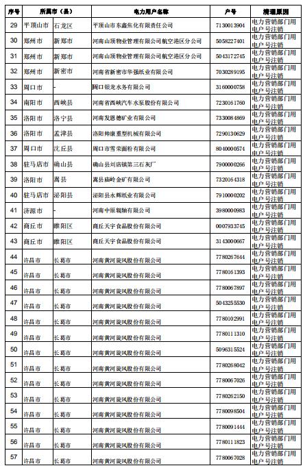 河南公示62家電力用戶(hù)(用電戶(hù)號(hào))清理名單(第三批)