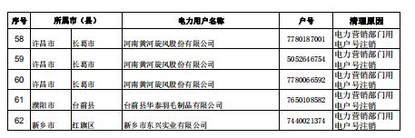河南公示62家電力用戶(hù)(用電戶(hù)號(hào))清理名單(第三批)
