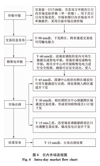 跨區(qū)域省間可再生能源增量現(xiàn)貨市場設(shè)計(jì)與實(shí)踐