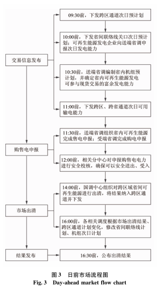 跨區(qū)域省間可再生能源增量現(xiàn)貨市場設(shè)計(jì)與實(shí)踐