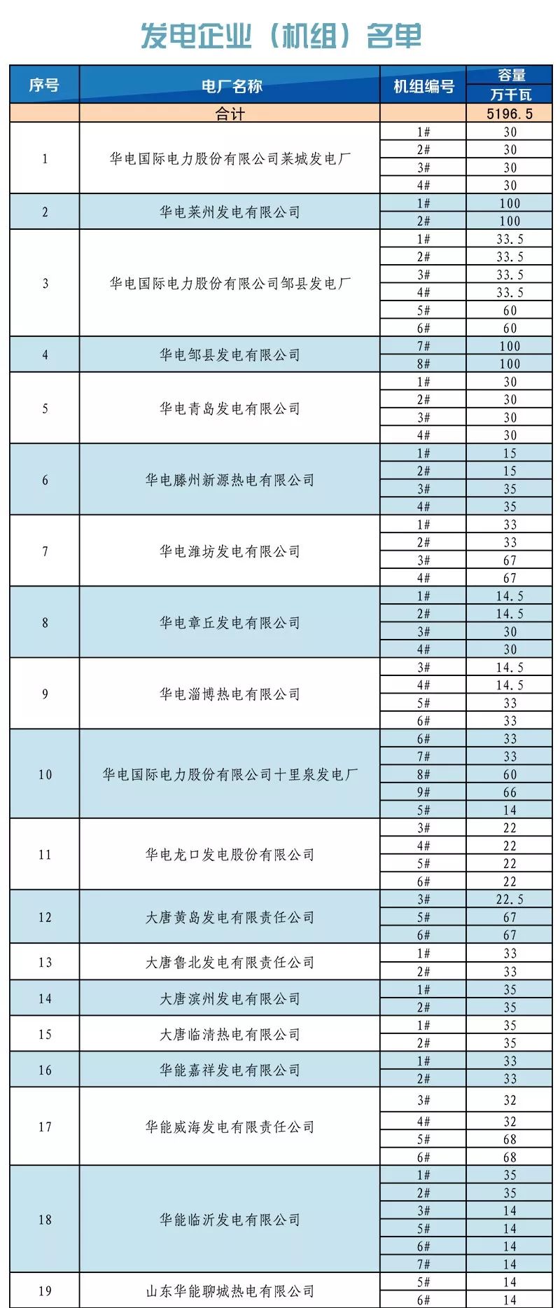 山東省內(nèi)2019年1月份中長(zhǎng)期交易合同偏差電量預(yù)掛牌交易:標(biāo)的813526兆瓦時(shí)