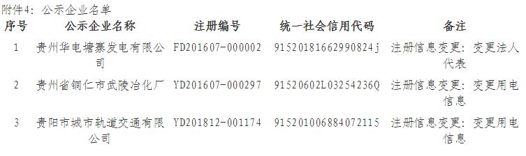 貴州公示申請(qǐng)注冊(cè)信息變更的貴州華電塘寨發(fā)電有限公司等3家市場(chǎng)主體