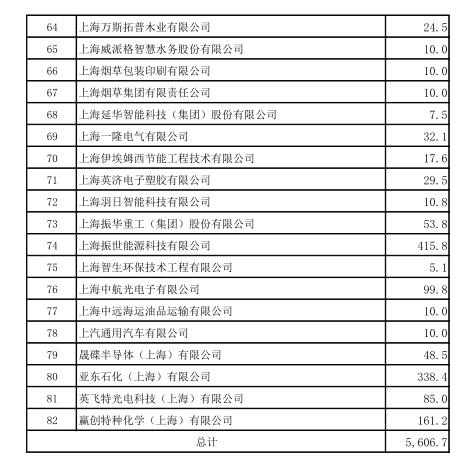 上海市工業(yè)節(jié)能和合同能源管理項目專項扶持辦法及流程圖、資金分配結(jié)果
