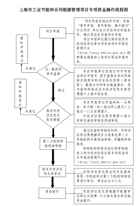 上海市工業(yè)節(jié)能和合同能源管理項目專項扶持辦法及流程圖、資金分配結(jié)果
