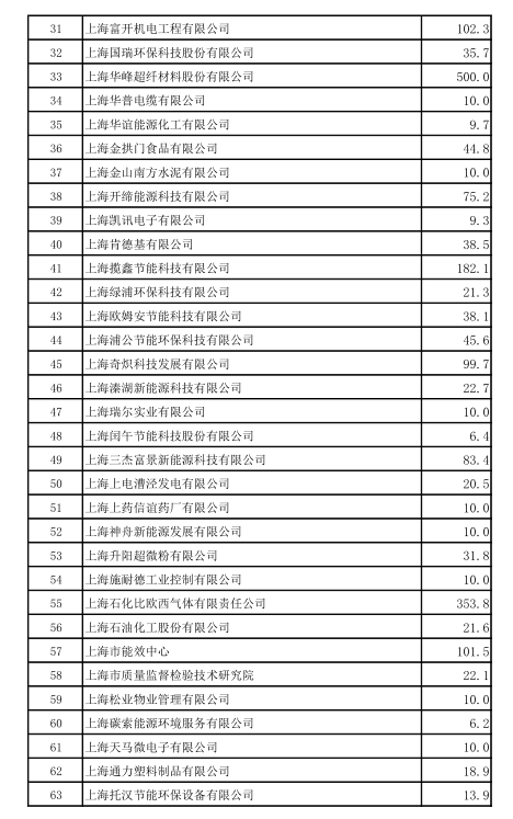 上海市工業(yè)節(jié)能和合同能源管理項目專項扶持辦法及流程圖、資金分配結(jié)果
