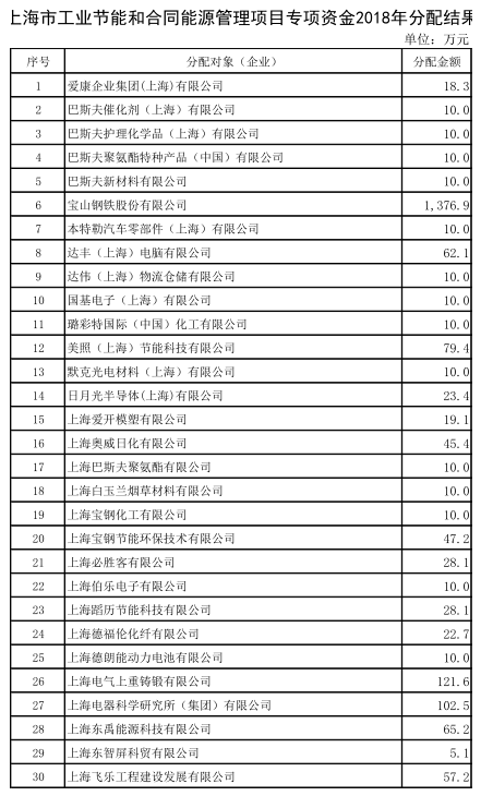 上海市工業(yè)節(jié)能和合同能源管理項目專項扶持辦法及流程圖、資金分配結(jié)果