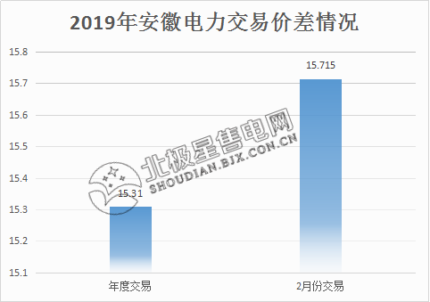 價差15.715分!安徽2月電力集中直接交易價差紀錄再度被刷新