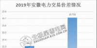  價(jià)差15.715分！安徽2月電力<font color=