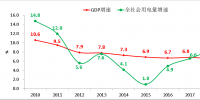 全社會用電增長反映我國經濟高質量發(fā)展取得積極進展