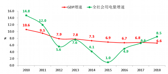 電力彈性系數(shù)七年來再次大于1 全社會用電增長反映我國經(jīng)濟高質(zhì)量