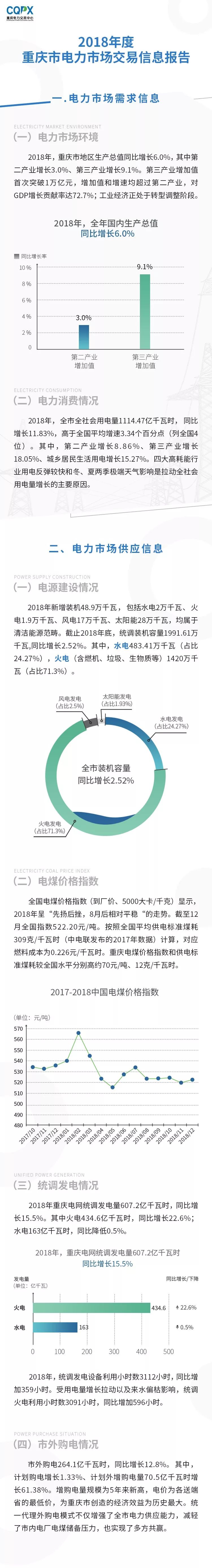 2018年度重慶電力市場交易信息報(bào)告:售電公司交易結(jié)算電量同比增長75.67%
