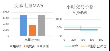 中長期市場與現(xiàn)貨市場的銜接:曲線分解