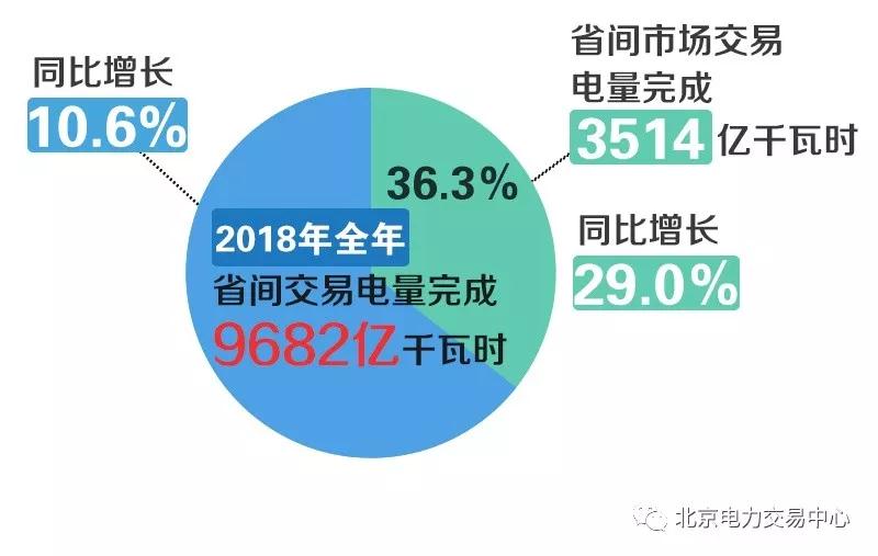 北京電力交易中心2018年度電力市場(chǎng)交易信息:市場(chǎng)化交易電量16187億千瓦時(shí)