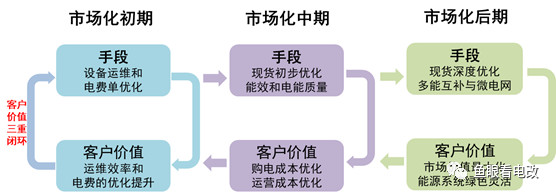 能源互聯(lián)網(wǎng)的上半場(chǎng):商業(yè)模式方法論