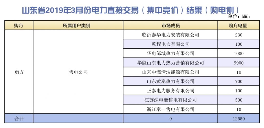 山東省2019年3月份電力直接交易(集中競價)結(jié)果:統(tǒng)一出清價386.5元/兆瓦時