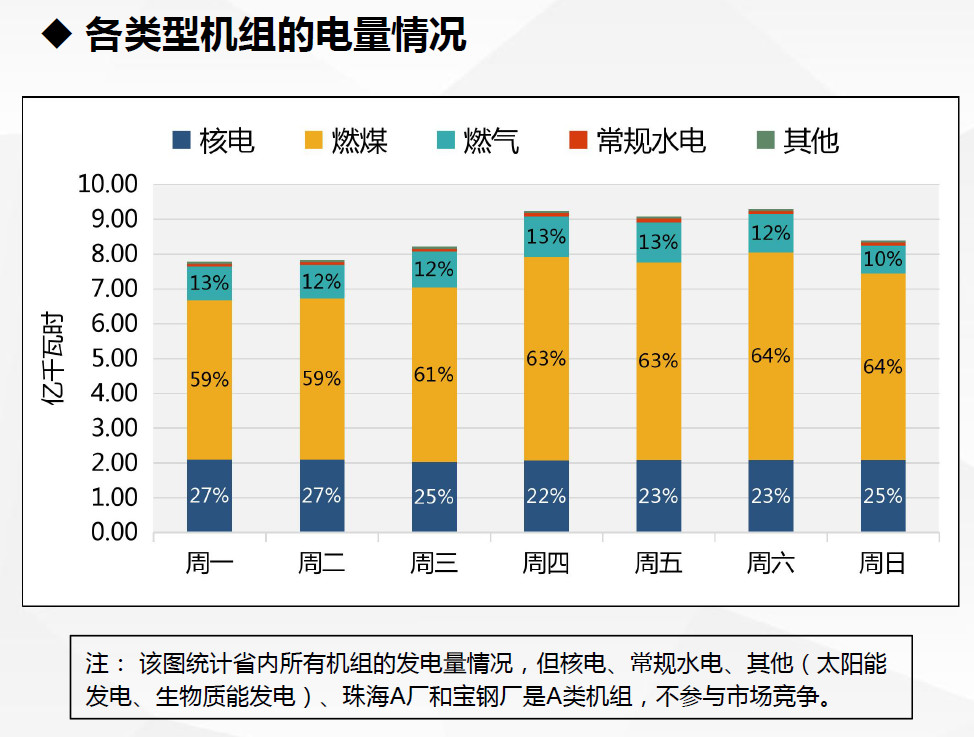 現(xiàn)貨試運(yùn)行數(shù)據(jù)首次曝光！廣東發(fā)布電力現(xiàn)貨市場(chǎng)試運(yùn)行情況（2.18-2.24）
