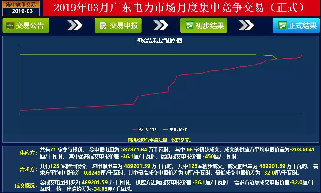 成交量創(chuàng)2018年以來新高！廣東2019年3月月競(jìng)價(jià)差-34.05厘/千瓦時(shí)