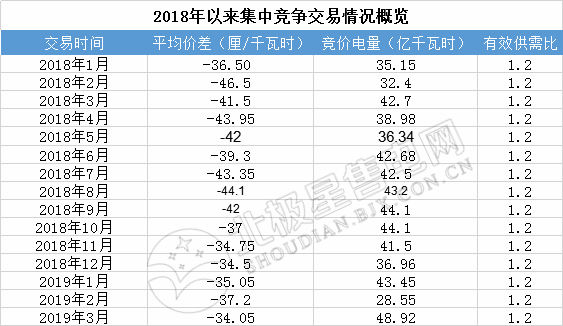 成交量創(chuàng)2018年以來新高！廣東2019年3月月競(jìng)價(jià)差-34.05厘/千瓦時(shí)