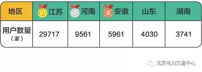 全國統(tǒng)一電力市場交易平臺市場主體注冊數(shù)量突破10萬家