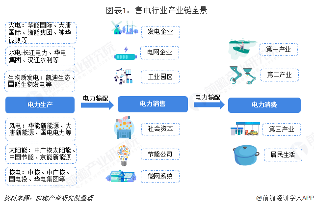 中國售電產(chǎn)業(yè)全景圖譜（附現(xiàn)狀、區(qū)域格局、商業(yè)模式、前景）