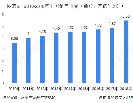 中國售電產(chǎn)業(yè)全景圖譜（附現(xiàn)狀、區(qū)域格局、商業(yè)模式、前景）