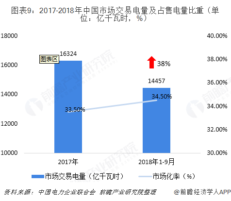 中國售電產(chǎn)業(yè)全景圖譜（附現(xiàn)狀、區(qū)域格局、商業(yè)模式、前景）