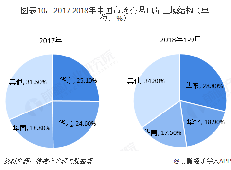 中國售電產(chǎn)業(yè)全景圖譜（附現(xiàn)狀、區(qū)域格局、商業(yè)模式、前景）