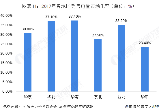 中國售電產(chǎn)業(yè)全景圖譜（附現(xiàn)狀、區(qū)域格局、商業(yè)模式、前景）