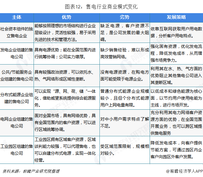 中國售電產(chǎn)業(yè)全景圖譜（附現(xiàn)狀、區(qū)域格局、商業(yè)模式、前景）