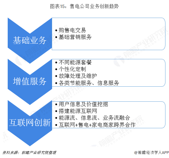 中國售電產(chǎn)業(yè)全景圖譜（附現(xiàn)狀、區(qū)域格局、商業(yè)模式、前景）