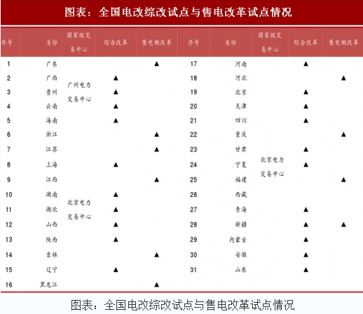 2018年中國電力行業(yè)電改試點情況及現(xiàn)貨市場分析(圖)