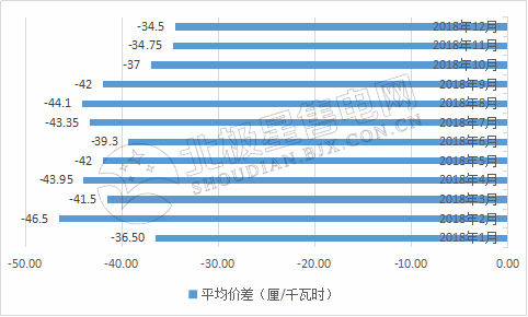 9張圖帶你讀懂2018電力市場(chǎng)化交易情況 誰(shuí)是地表最強(qiáng)“售電錦鯉”？
