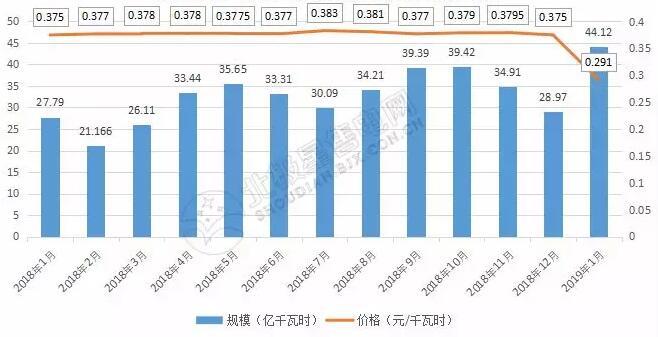 9張圖帶你讀懂2018電力市場(chǎng)化交易情況 誰(shuí)是地表最強(qiáng)“售電錦鯉”？