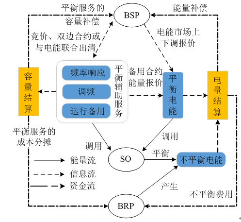 我國(guó)亟需建設(shè)適應(yīng)現(xiàn)貨交易的市場(chǎng)化平衡機(jī)制