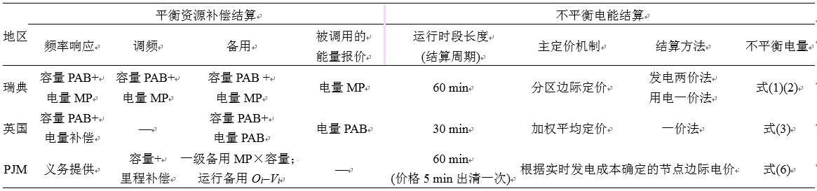 我國亟需建設適應現(xiàn)貨交易的市場化平衡機制