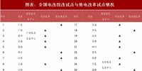 2018年中國電力行業(yè)電改試點情況及現貨市場分析（圖）