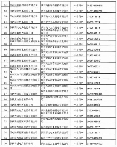 陜西2019上半年售電公司代理中小用戶自主協(xié)商直接交易申報(bào)情況
