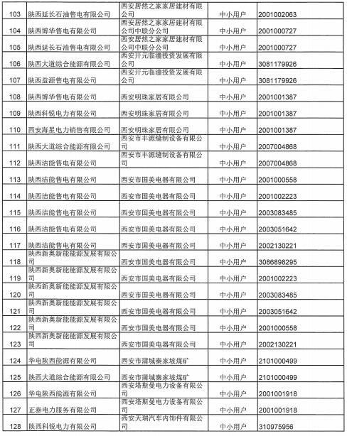 陜西2019上半年售電公司代理中小用戶自主協(xié)商直接交易申報(bào)情況