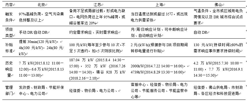 新電改背景下 我國如何促進(jìn)電力需求響應(yīng)向常態(tài)化轉(zhuǎn)型？