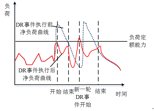 新電改背景下 我國(guó)如何促進(jìn)電力需求響應(yīng)向常態(tài)化轉(zhuǎn)型？