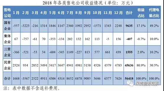 為何廣東民營(yíng)售電公司收益率是國(guó)營(yíng)售電公司7倍多？