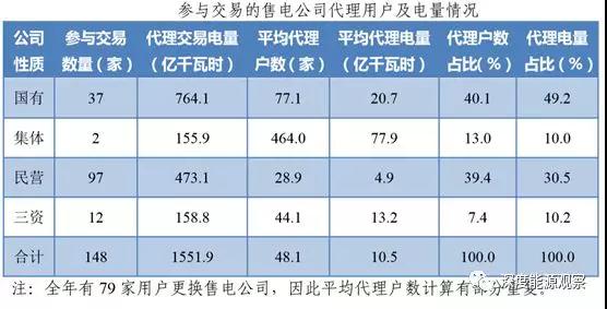 為何廣東民營(yíng)售電公司收益率是國(guó)營(yíng)售電公司7倍多？