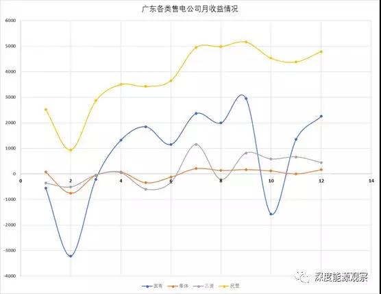 為何廣東民營(yíng)售電公司收益率是國(guó)營(yíng)售電公司7倍多？