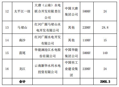2019年3月云南送廣東月度增量掛牌交易:廣東側(cè)落地電量19億千瓦時(shí)
