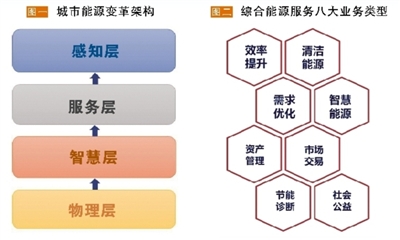發(fā)展綜合能源服務應以“服務”為本 必須具備“以人為本、實踐導向、資源共享”三大要素