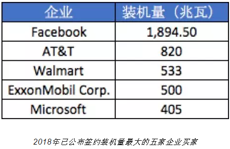 隨著電力市場化改革的推進(jìn) 企業(yè)有更多機(jī)會直接參與可再生能源交易